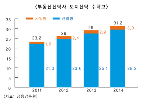 겸영 신탁사 토지신탁 제한 연장
