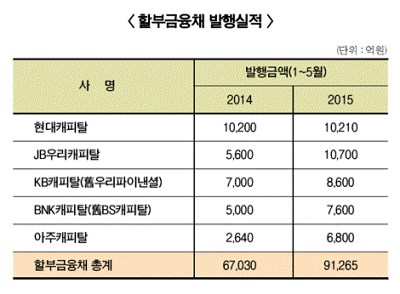 저금리 효과 노려 실탄 모으는 캐피탈