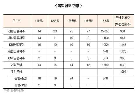 내달부터 복합점포서 보험 판매