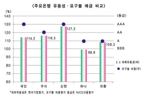 유동성·수신, 하나-외환 약점 보완은?