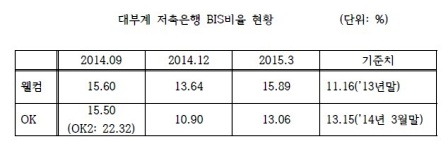 대부계 저축은행 ‘자본확충’ 러시