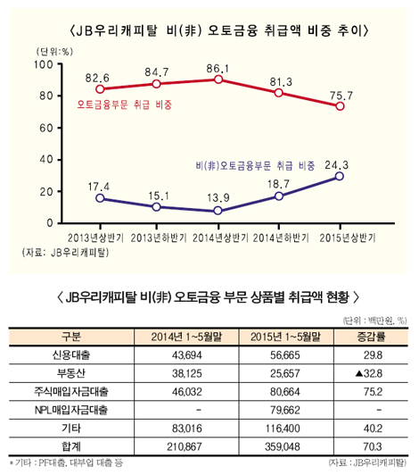 JB우리캐피탈 非오토금융 실적 호조