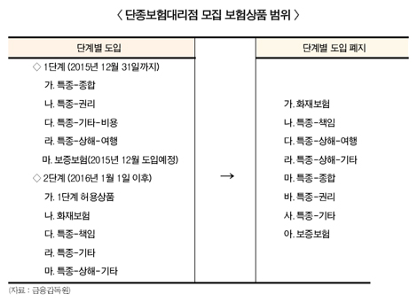 관련 협회, 협조 미흡 ‘단종대리점 진출?’