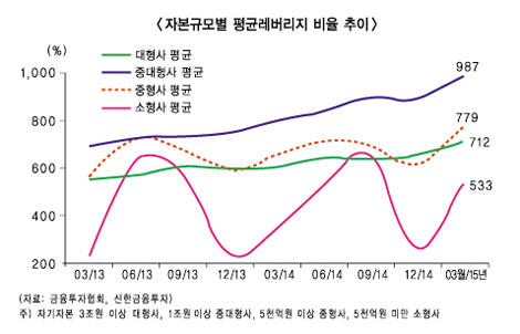 늘리거나 버리거나 증권사 ‘양자택일’