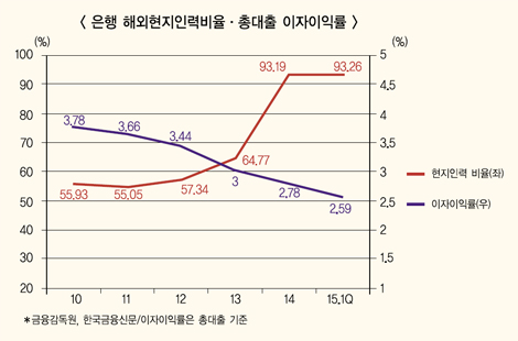 은행 해외진출 뜀박질 전환 시작?
