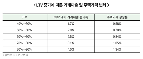 LTV 완화, 가계 빚 폭발위험 키웠다