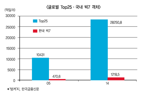 국내은행↔글로벌 초강자, 격차 또 커져