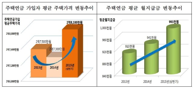 주금公, 상반기 주택연금 가입자 24% 증가