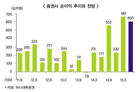 증권사 2분기 브로커리지로 ‘대반전’