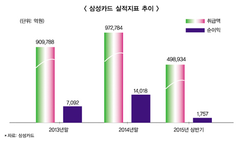 삼성카드 이종업종과의 협업 강화 ‘왜’