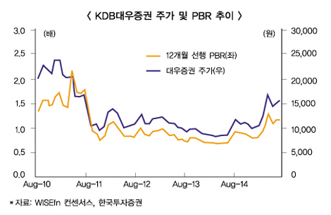 KDB대우증권 매각 ‘딜레마’