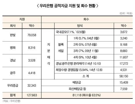 누가 우리은행을 헐값에 파나?