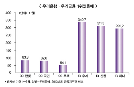 우리銀 매각-가계빚, 근본문제 봐야