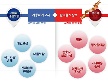 휴가철 교통사고 위험 높아 미리 준비하는 운전자보험, 가격비교 필수