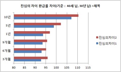 생보사, 고객 권익 강화 상품 출시 시작