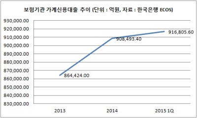 저신용자 가능 주담대 등장, “관련 신용대출은?”