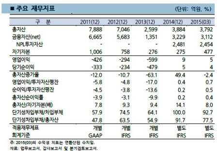 외환F&I, 1600만불 외화채권 ‘AAA’로 발행