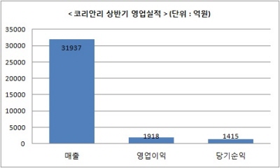 코리안리 해외사업, ‘당기순익 급증 일조’