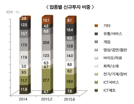 e커머스에 빠진 벤처캐피탈