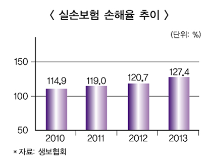 실손 비급여 개선… “보험업계 읍소만 있나?”