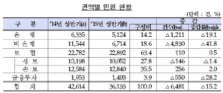 금융민원, 보험만 늘었네