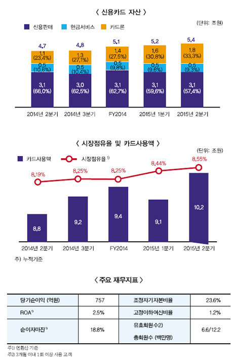 우리카드 수익 다각화에 구슬땀