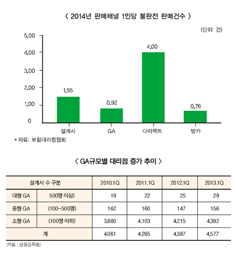 GA업계, “보험 계약 유지비 지급 필요”