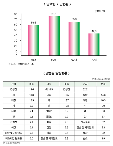 단독형 암보험 출시, 아직은 시기상조?