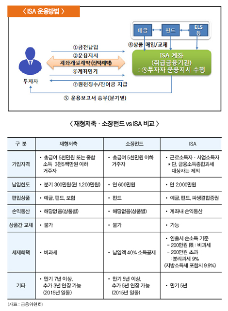 ‘야심만만’ 한국형 ISA, 뚜껑여니 ‘실망’