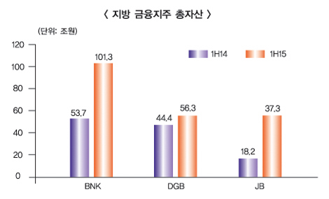 지방 금융그룹 새식구 영입 만세
