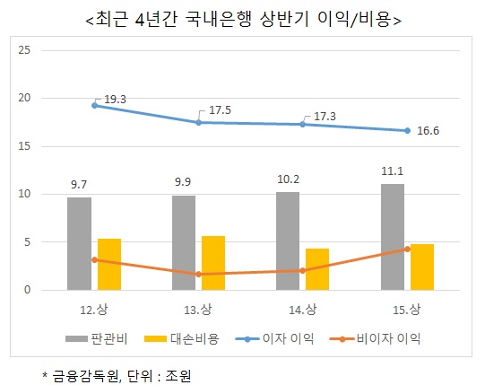 수수료·유가증권 벌충으론 역부족인 은행 이익