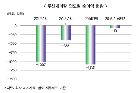 매각 앞둔 두산캐피탈 돌발 변수 “어쩌나”
