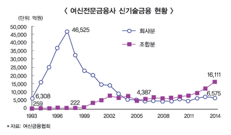 여신協, 신기술금융 챙기기 행보