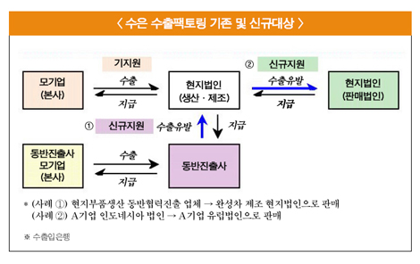 수은, 수출기업 ‘돈맥경화’ 해소 팔걷어