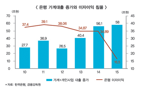 은행산업 아슬아슬 연착륙 정책