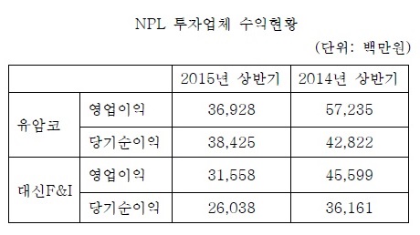 NPL 2강, 상반기 수익저조
