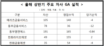 자사 GA. “올 상반기도 적자 지속”