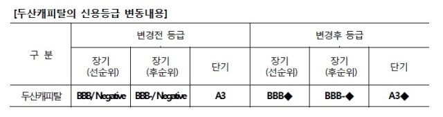 NICE, 두산캐피탈 ‘등급감시’대상 등재