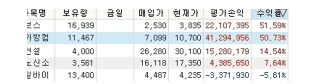 ‘지인 추천’ 주식투자로 손실 본 30대 직장인, 원금복구 후 수익까지 ‘대박’