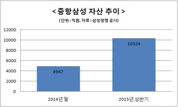 중항삼성, 흑자 속 자산 2배 급증