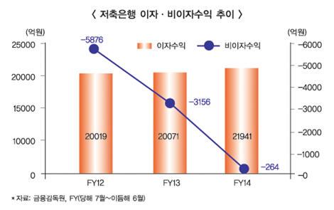 P2P, 공매도, NPL까지…목마른 저축銀 우물 찾기