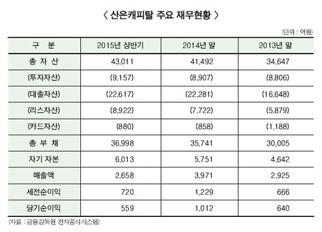 ‘최초 리스사’ 산은캐피탈 매각 잘될까