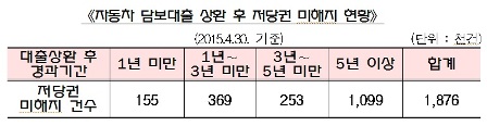 내년부터 車담보대출 저당권해지 금융사 대행가능