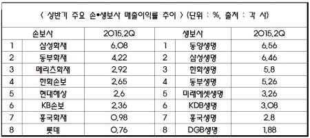 보험사 수익성, 6개월간 2.5%p상승