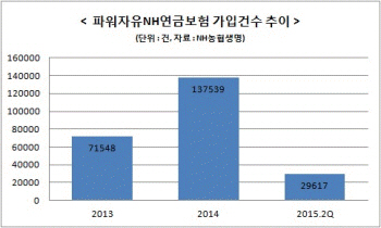 농협생명 유배당, 실적 감소 “왜”