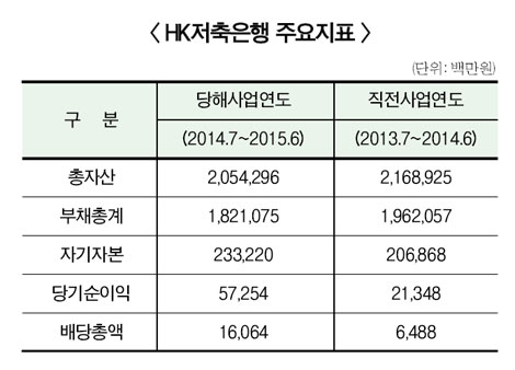 HK저축銀, 내실향상 ‘성공’