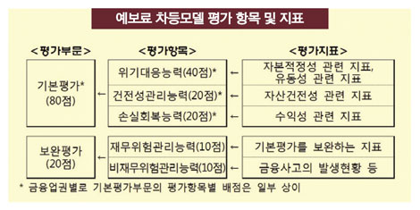 보험사, “매출이익률·RBC서 상반 평가”