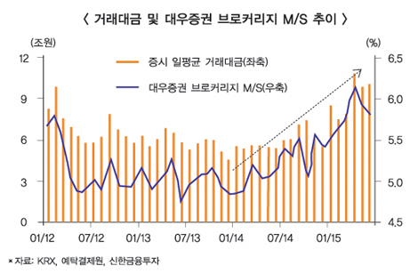 막오른 대우증권 매각, 제값받기 ‘배수진’