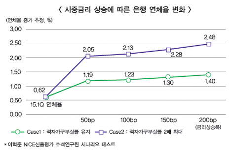 은행 신용위험 ‘빨간불’ 딱지