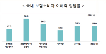 금융당국, “보험 상품 단순화 필요”